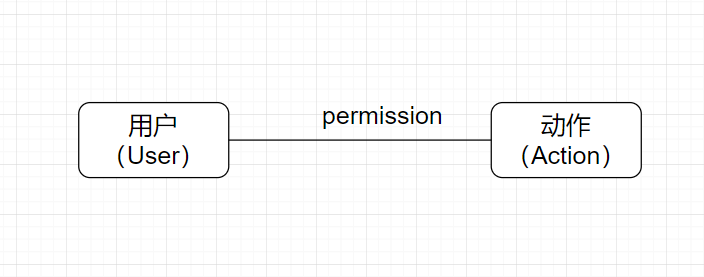 user-permission-action